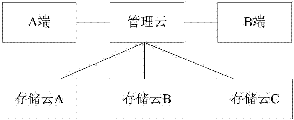 Data sharing method and system based on multi-cloud storage