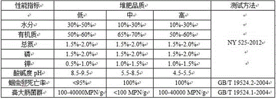 Efficient aerobic composting technology for kitchen garbage