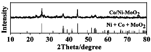 Preparation method of Co/Ni-MoO2 composite electrolyzed water catalyst