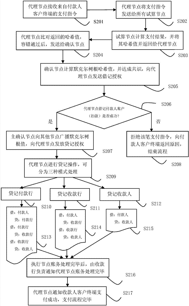 Online payment method based on distributed network and payment system thereof