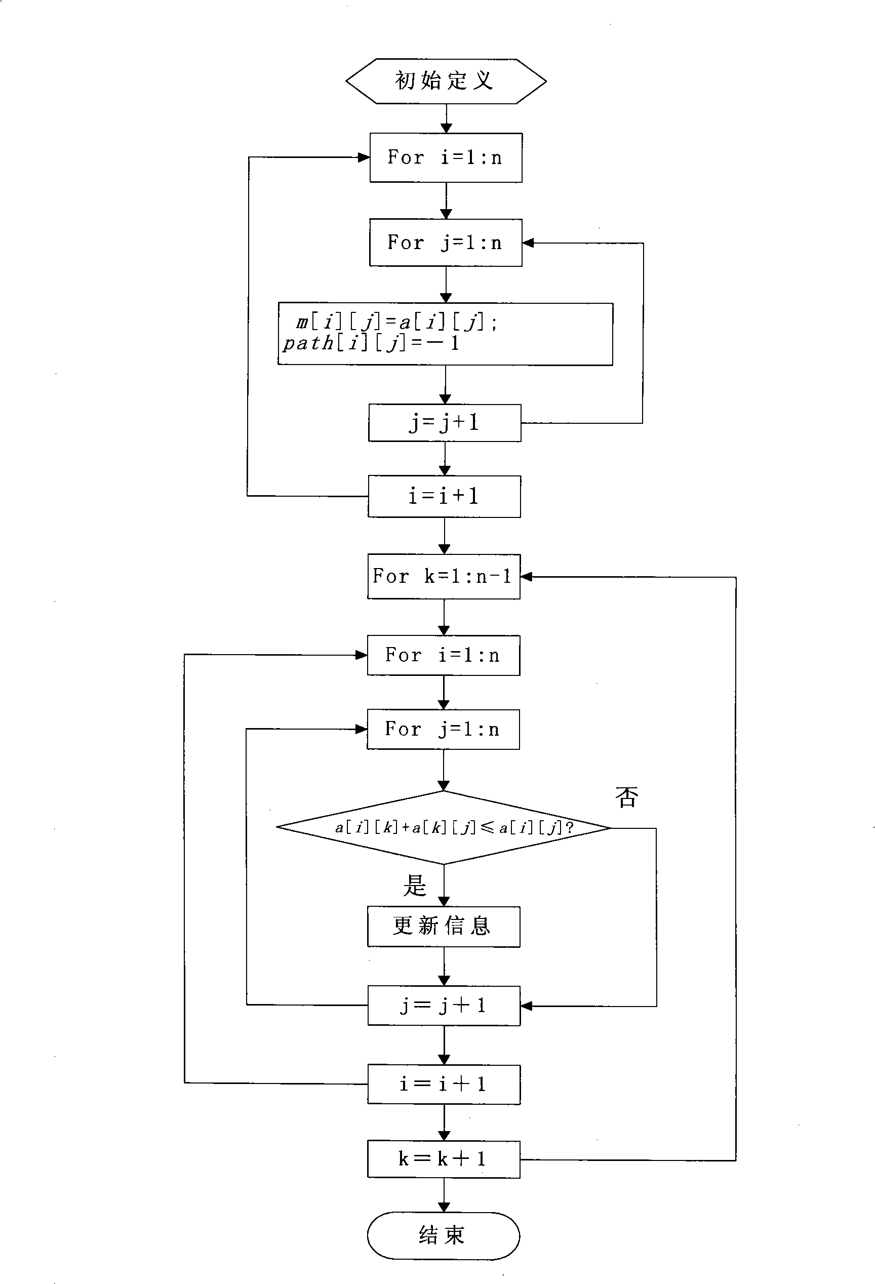 Optimum path selection method of communication network based on load balance