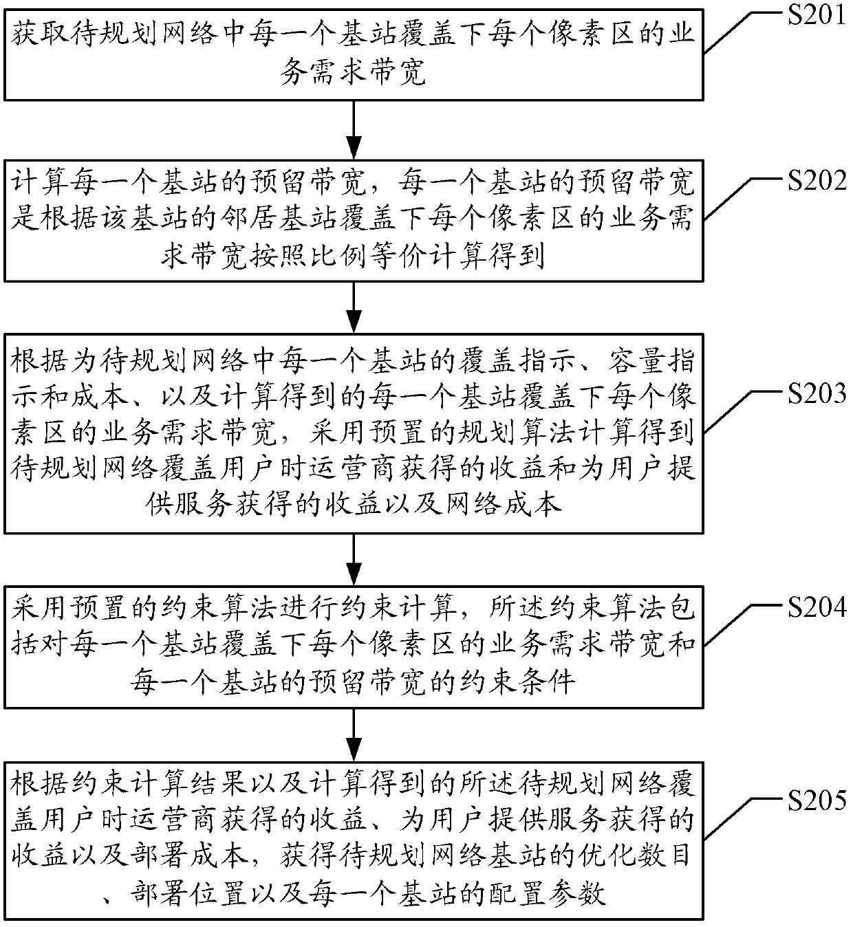 Network planning and optimizing method based on bandwidth reservation and device