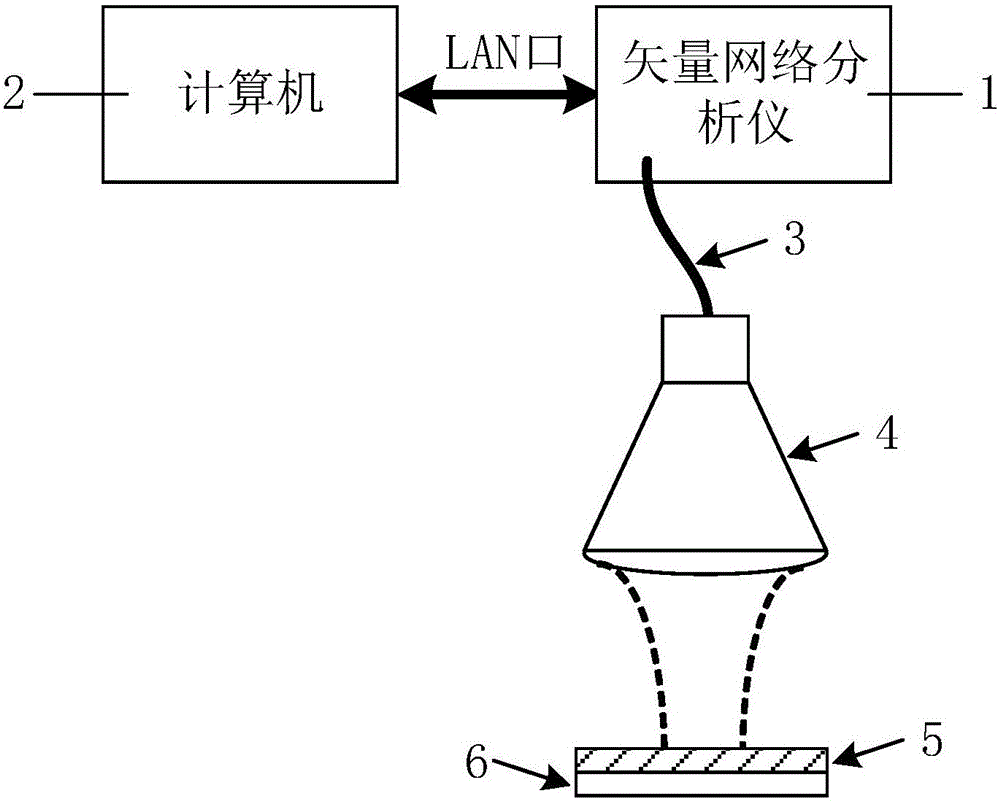 High temperature calibration method of free space terminal short circuit method complex dielectric constant test system