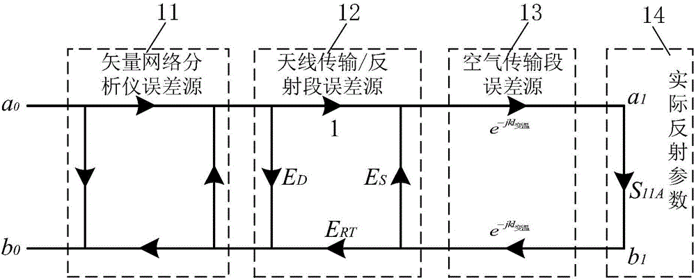 High temperature calibration method of free space terminal short circuit method complex dielectric constant test system