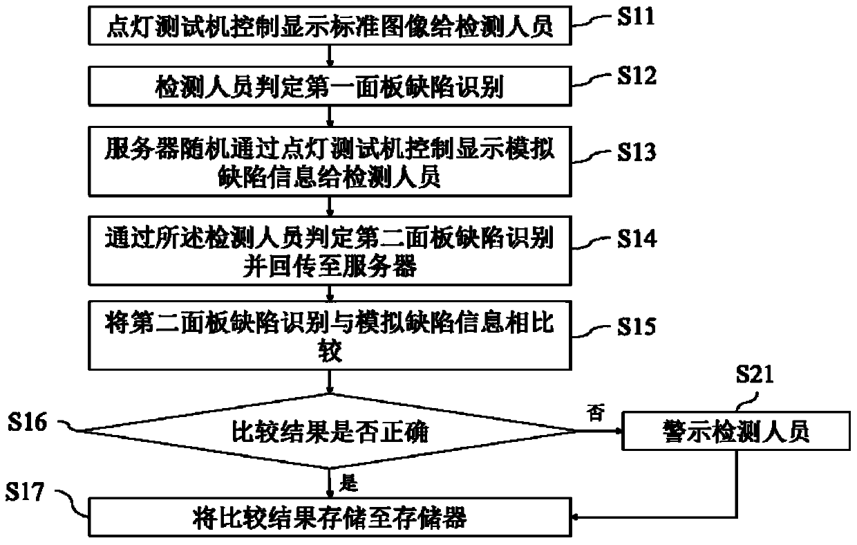 Display panel test method and system