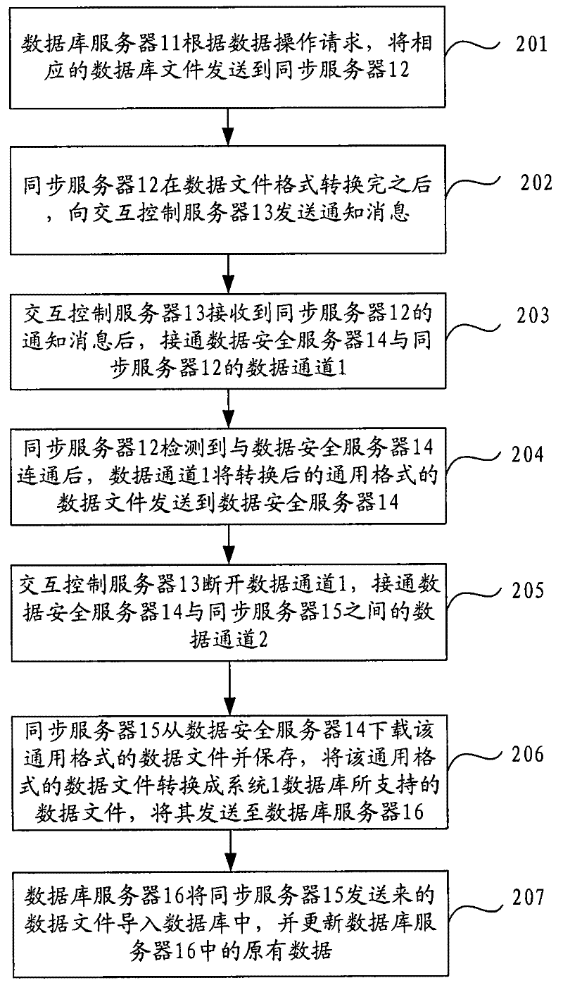 Data transmission method between heterogeneous systems and data transmission system