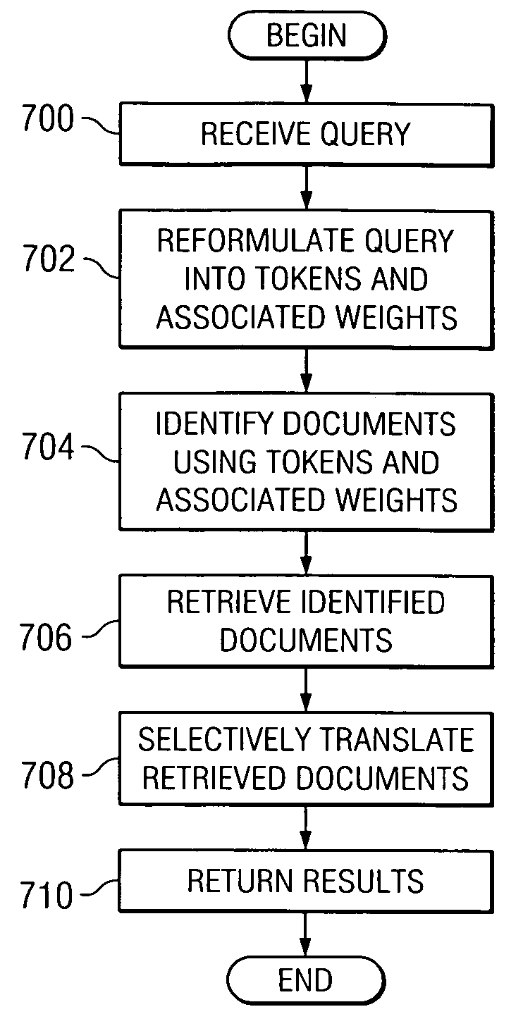 Display of results of cross language search