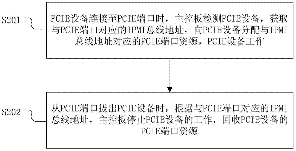 Hot swap processing system and method