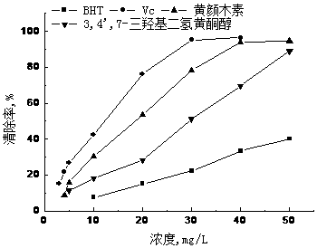 Method for Extracting Flavonoids with Antioxidant Activity and 3,4',7-Trihydroxydihydroflavonol from Sumac Flour