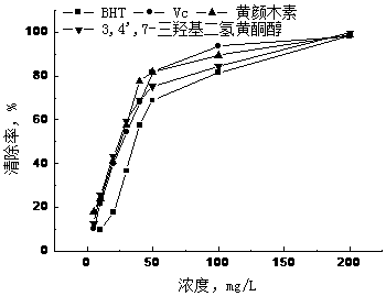 Method for Extracting Flavonoids with Antioxidant Activity and 3,4',7-Trihydroxydihydroflavonol from Sumac Flour