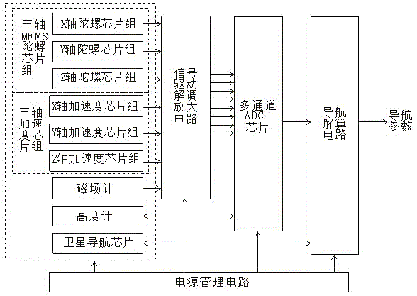 Multi-information deep integration navigation micro-system and navigation method