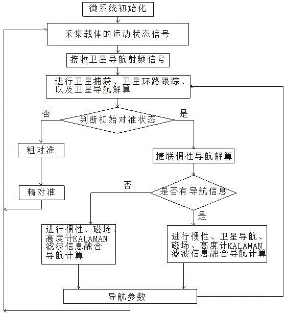 Multi-information deep integration navigation micro-system and navigation method