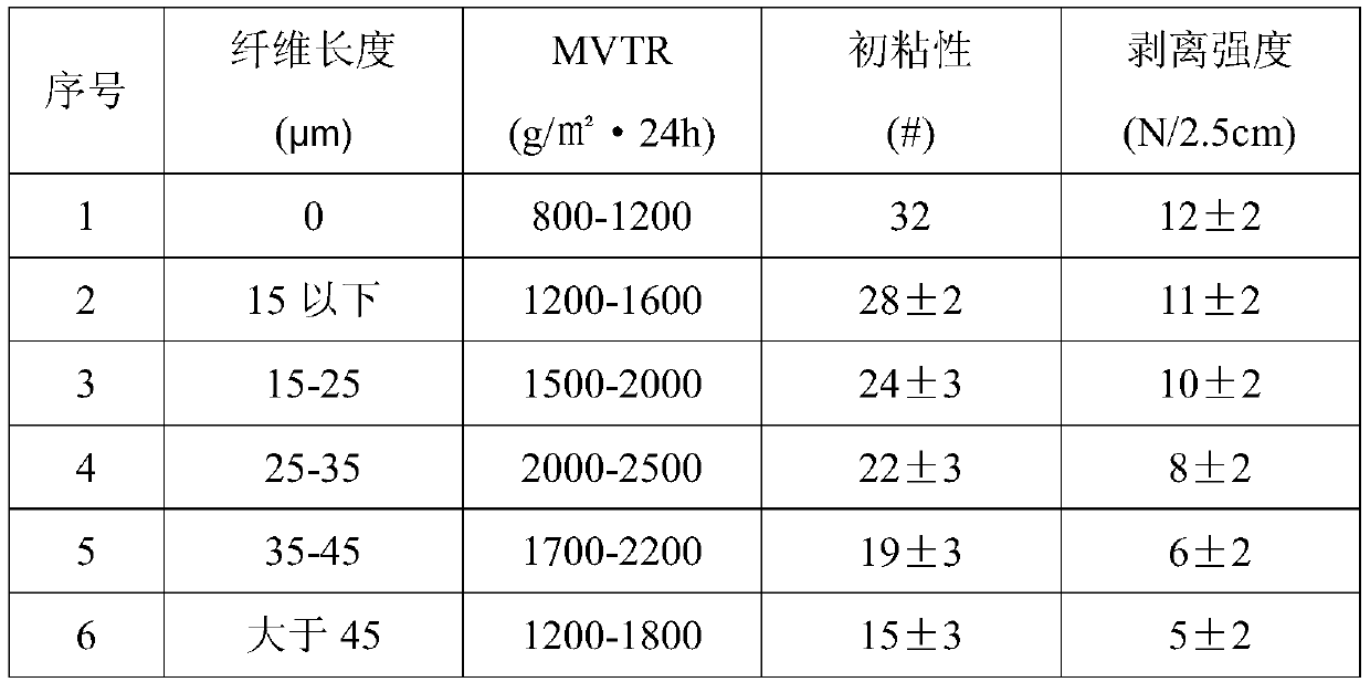 Medical dehumidifying breathable dressing and its processing technology