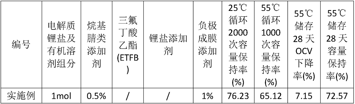 Nickelic ternary anode material power lithium ion battery electrolyte and preparation method thereof