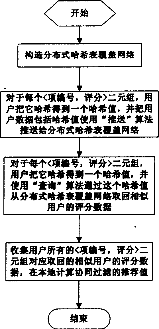 Collaborative filtering recommendation approach for dealing with ultra-mass users