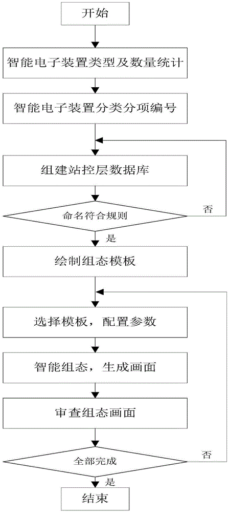 Intelligent configuration method