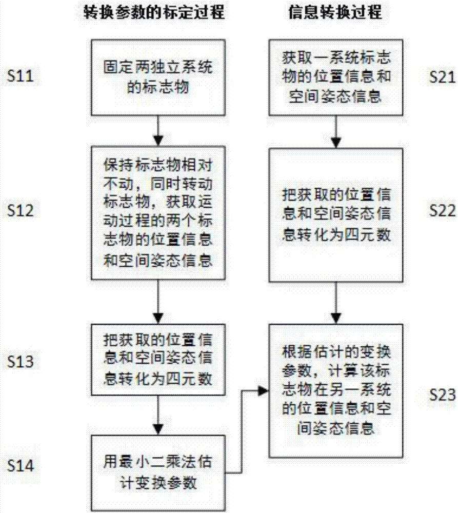 Method for conversion between coordinate systems of two independent systems based on quaternion