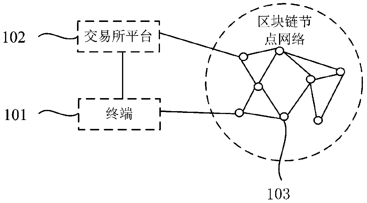 Artwork securitization method and device based on block chain