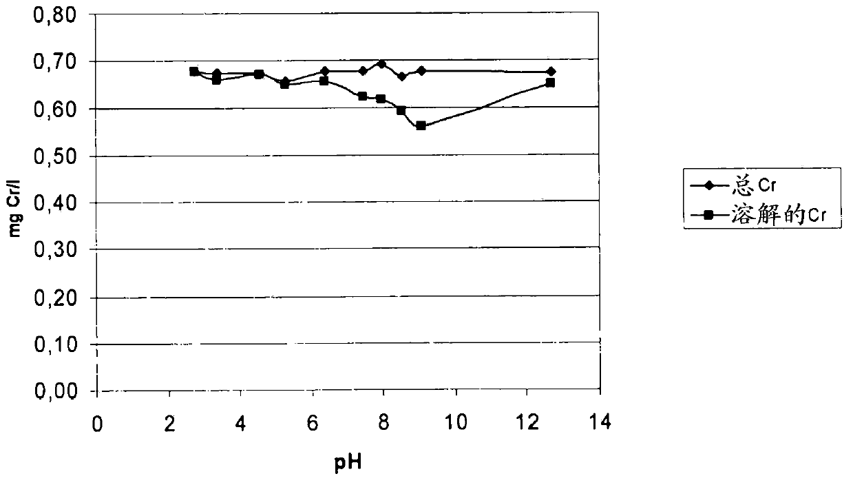 Method for purifying waste water from a stainless steel slag treatment process