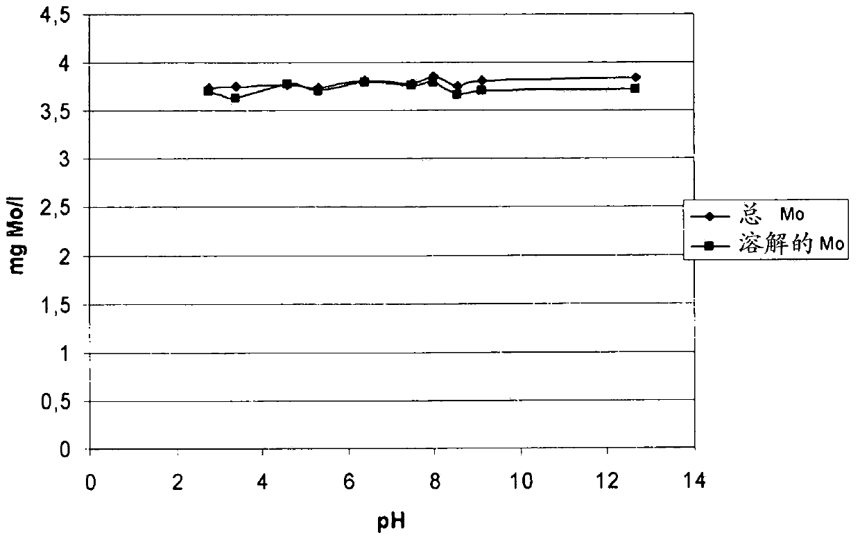 Method for purifying waste water from a stainless steel slag treatment process