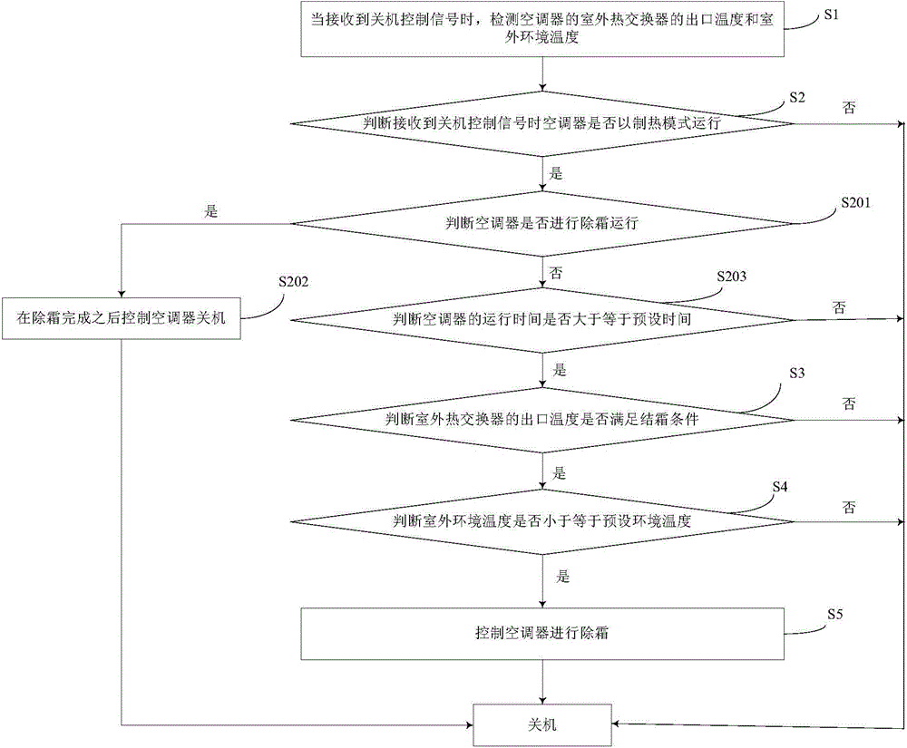 Air conditioner and defrosting control method thereof