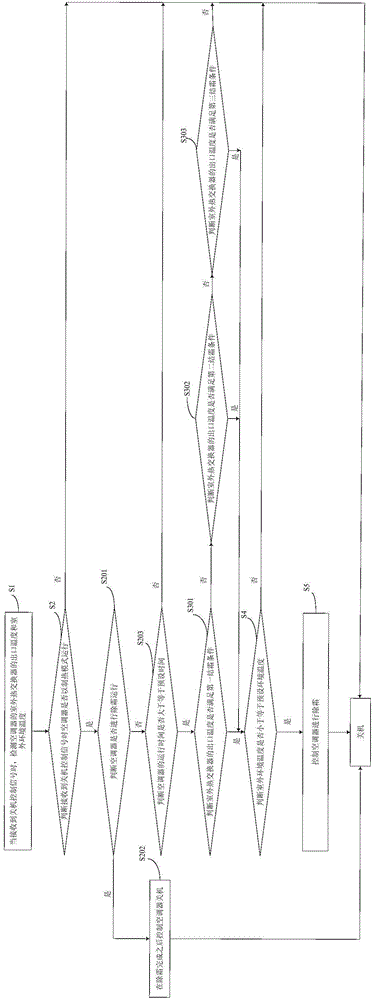 Air conditioner and defrosting control method thereof