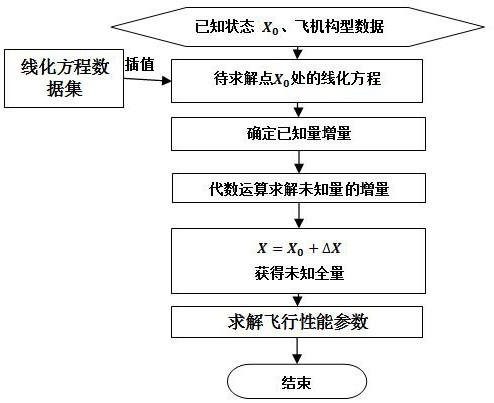 Aircraft flight performance algorithm based on linearized incremental equation