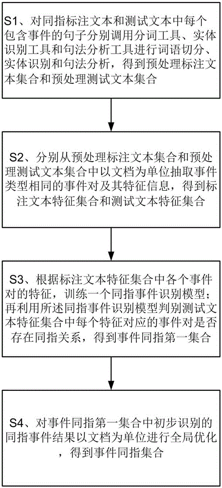 Chinese homodigital event recognition method and system