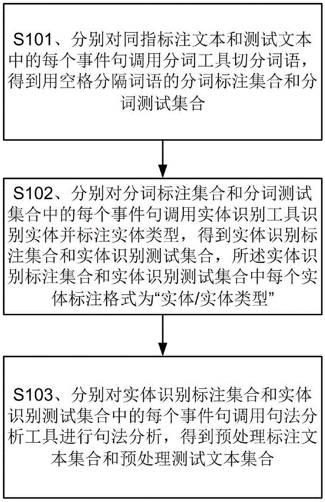 Chinese homodigital event recognition method and system