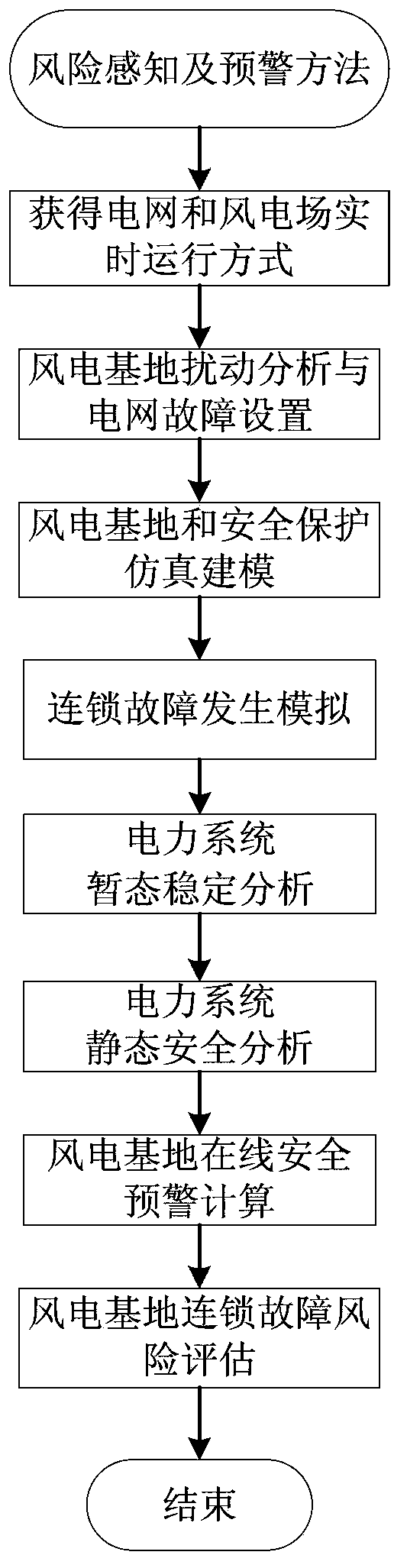 Risk perception and early warning method and system for cascading failures of wind power base