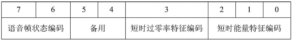 Voice signal endpoint detection method based on characteristic value code