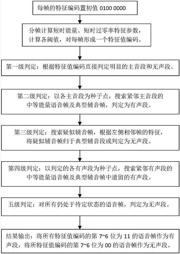 Voice signal endpoint detection method based on characteristic value code