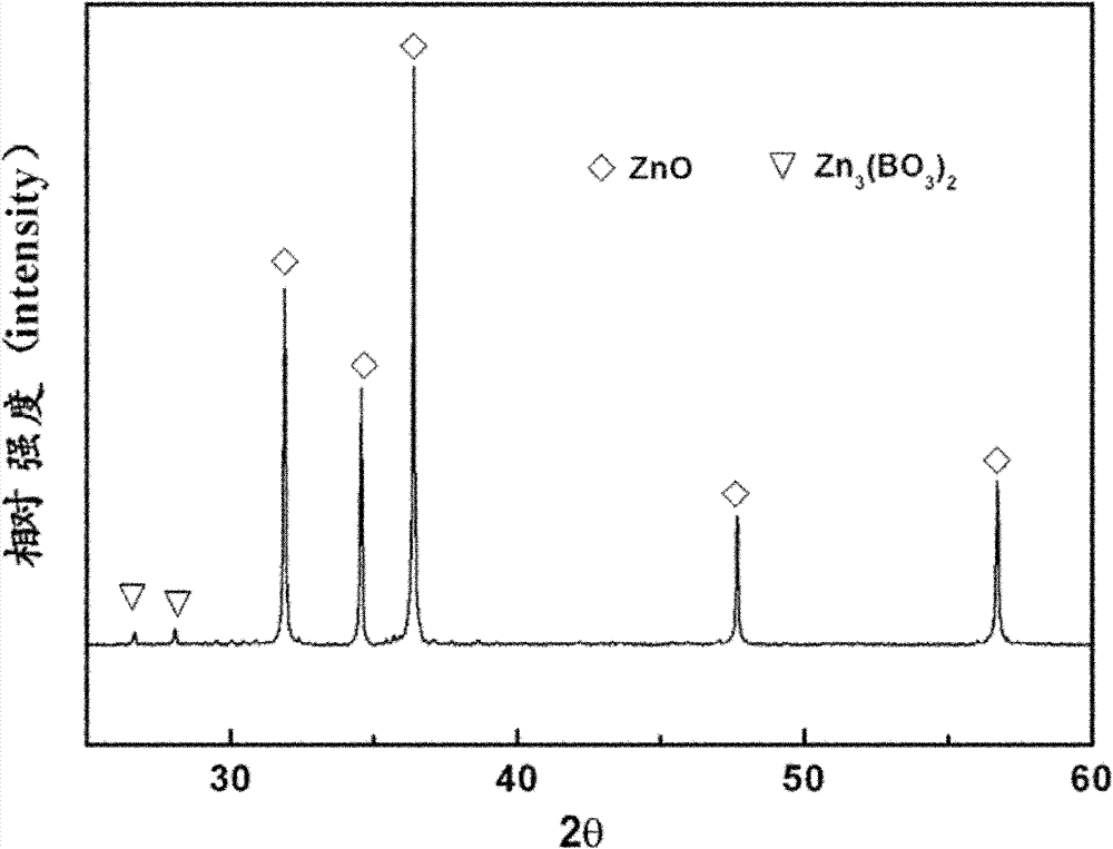 ZnO-Bi2O3-B2O3 series voltage-sensitive material sintered at lower temperature and preparation method thereof