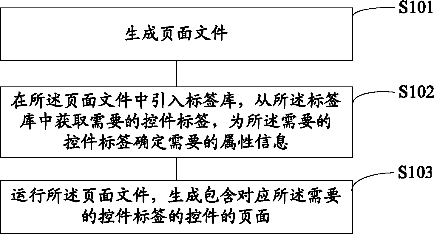 Control-containing page establishing method