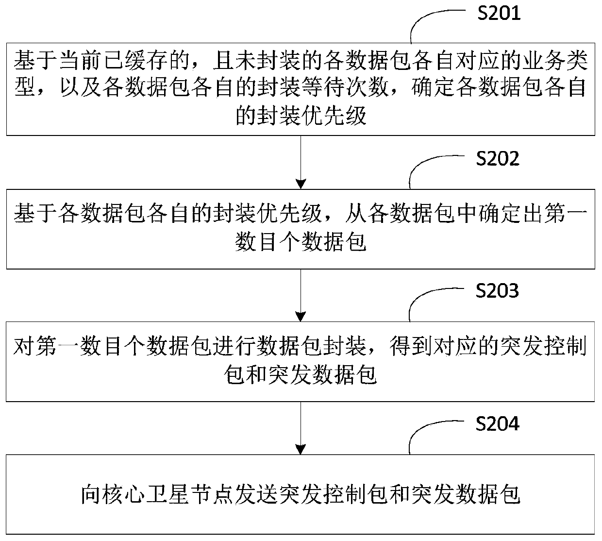 Data transmission method, device and system based on optical burst switching network