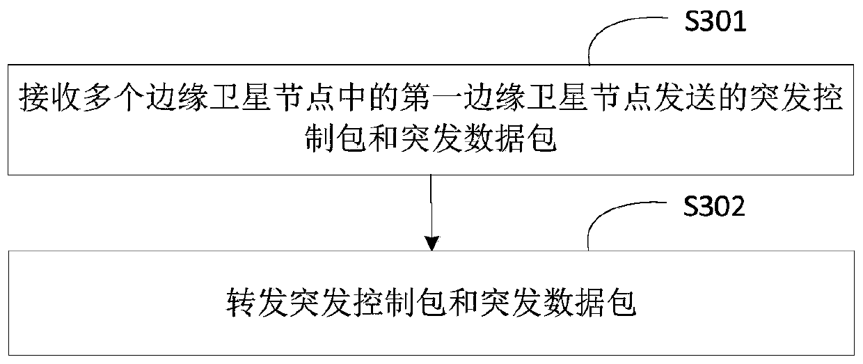 Data transmission method, device and system based on optical burst switching network