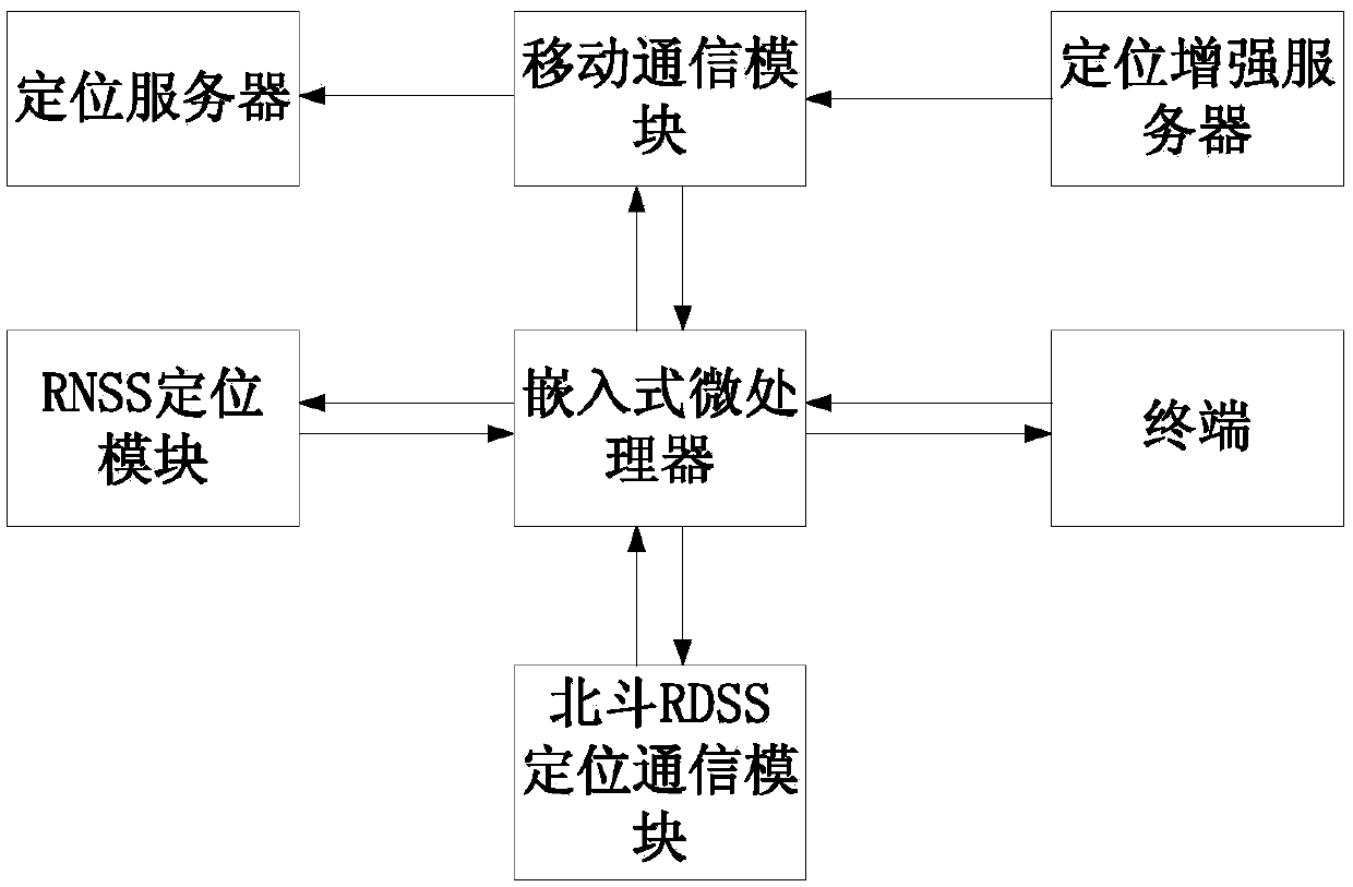 Beidou and GPS dual-mode vehicle-mounted terminal system