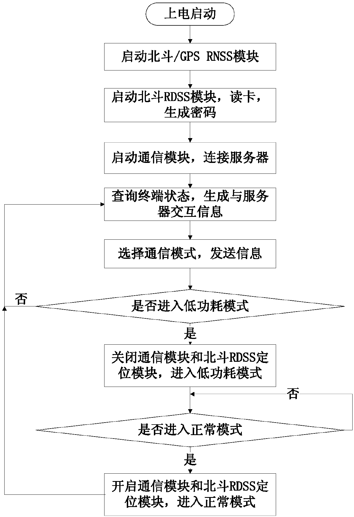 Beidou and GPS dual-mode vehicle-mounted terminal system