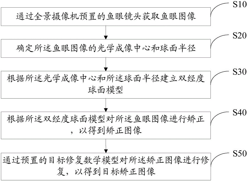 Method and device for correcting fisheye image