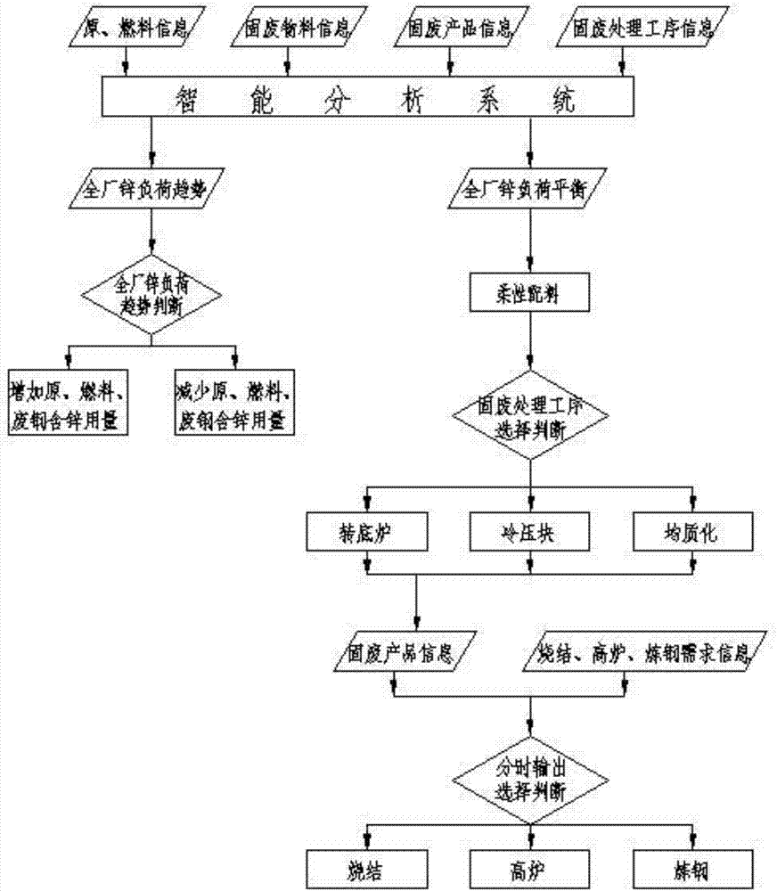 Iron-contained solid waste intelligent treatment system and control method thereof