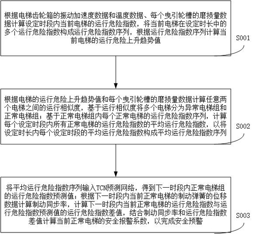 Safety monitoring method for elevator