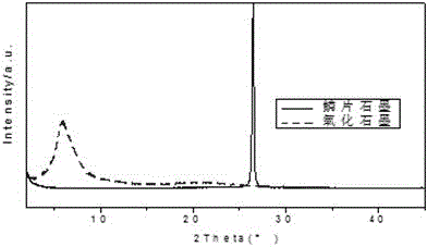 Preparation method of wide interlayer spacing and easily-striping graphite oxide