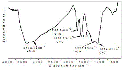 Preparation method of wide interlayer spacing and easily-striping graphite oxide