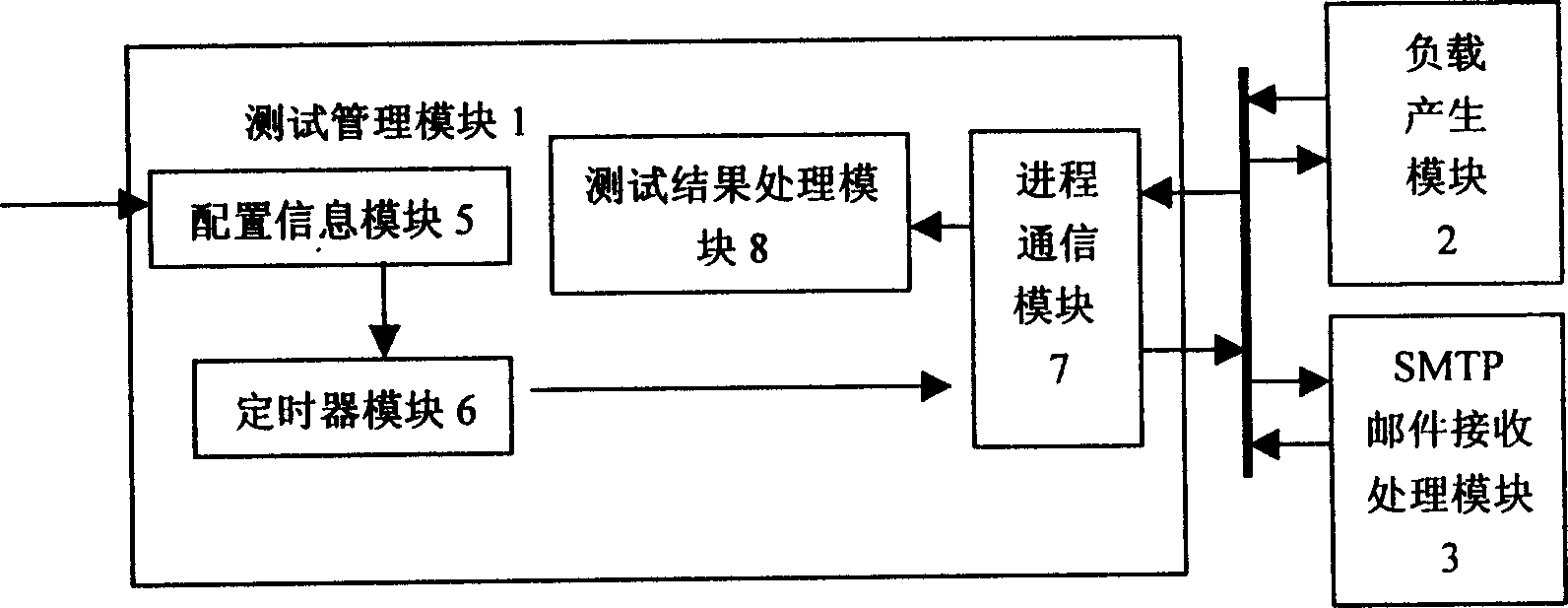 System for synthetical measuring performances of mail server