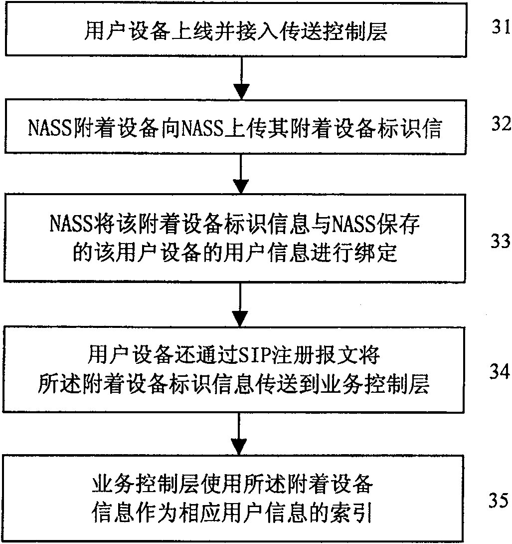 Method for implementing user information correlation in next generation network