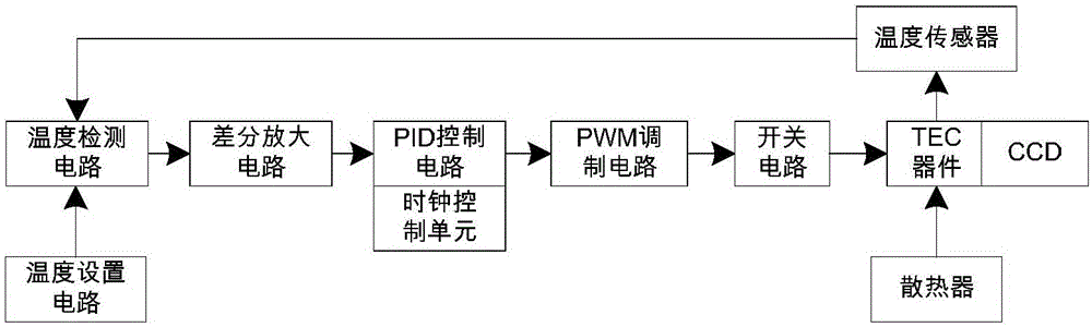 Multistage and adjustable CCD refrigerating plant of Raman spectrometer