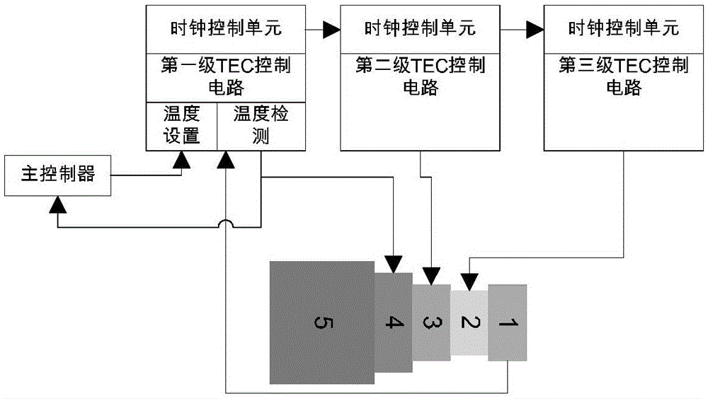 Multistage and adjustable CCD refrigerating plant of Raman spectrometer