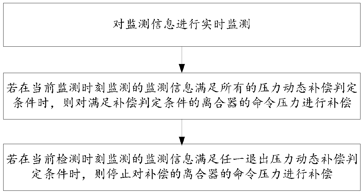 A clutch control method during vehicle braking and parking