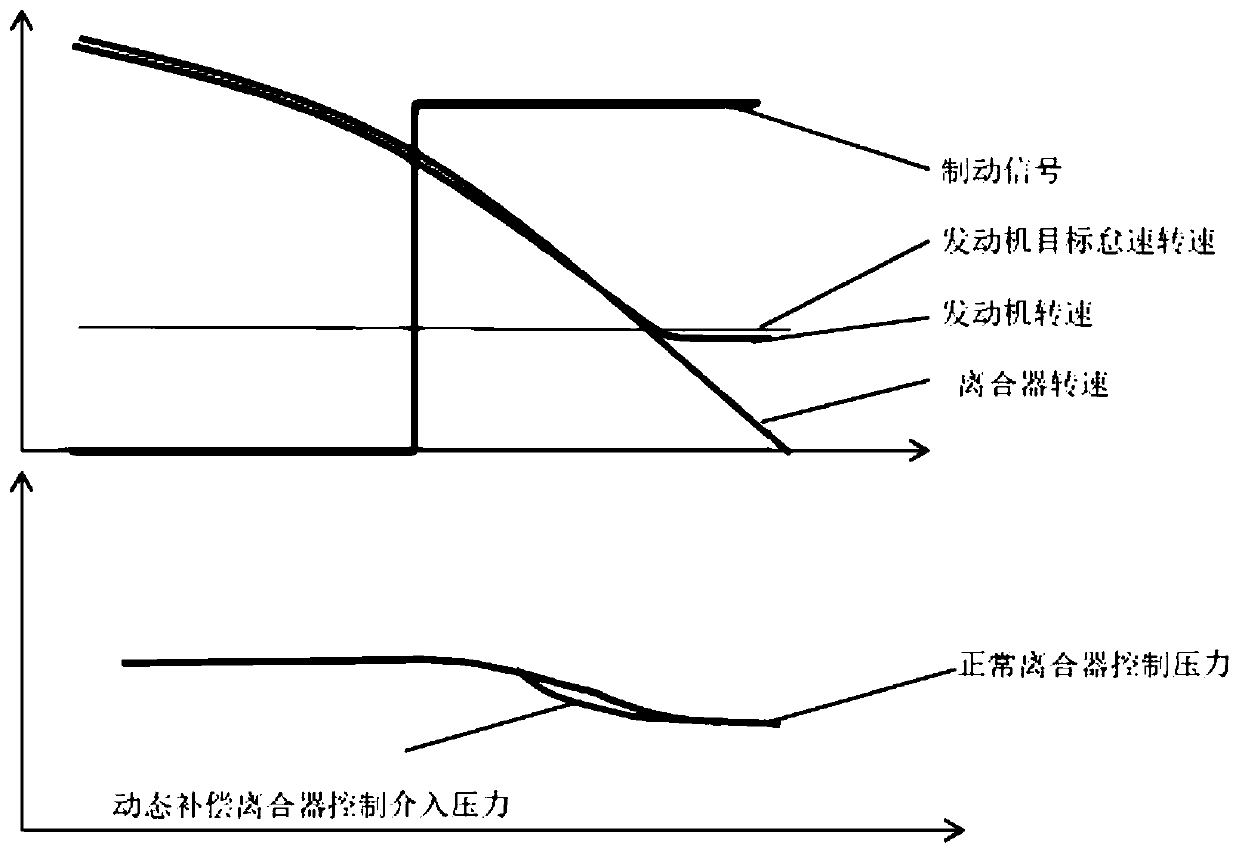 A clutch control method during vehicle braking and parking