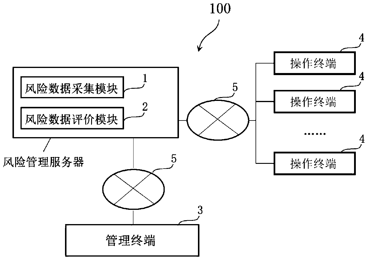 Exit-entry commodity-oriented risk assessment system